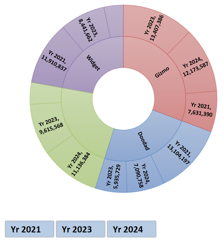 An Excel sunburst chart of sales by product. An inner ring splits Gizmo, Doodad and Widget; the outer ring breaks each one into 2021, 2023 and 2024. Below it, slicer buttons for Yr 2021, Yr 2023 and Yr 2024.